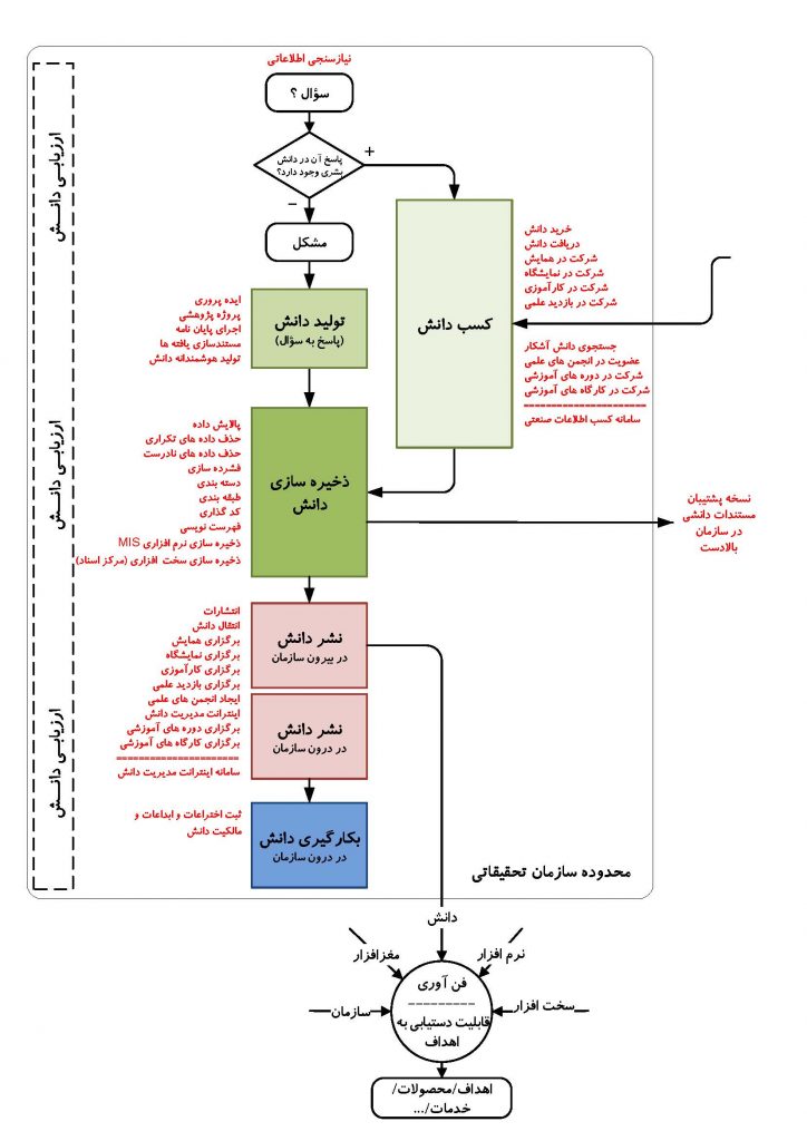 الگوی مدیریت دانش