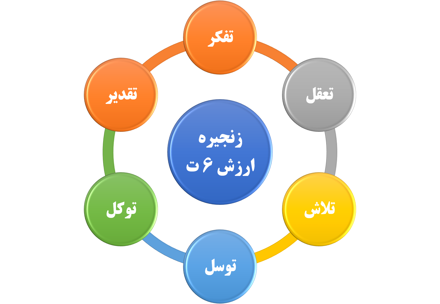 زنجیره ارزش تفکر تعقل تلاش توسل توکل تقدیر